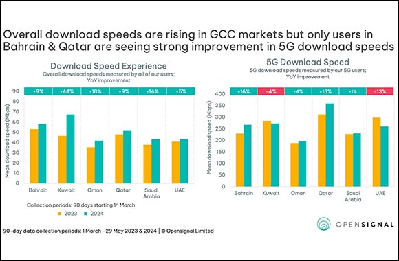 Opensignal Unveils Impressive 5G Speeds and Advancements Across Saudi Arabia's Mobile Networks