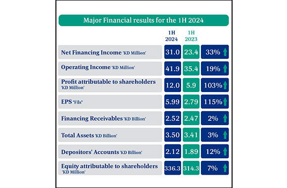 KIB Group's net profits during H1 2024 reach KD 12 million
