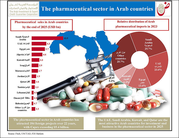"Dhaman": The Arab pharmaceutical sector attracted 184 foreign projects with Capex exceeding $5.4 billion over 22 years