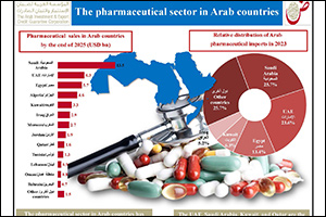 "Dhaman": The Arab pharmaceutical sector attracted 184 foreign projects with Capex exceedi ...